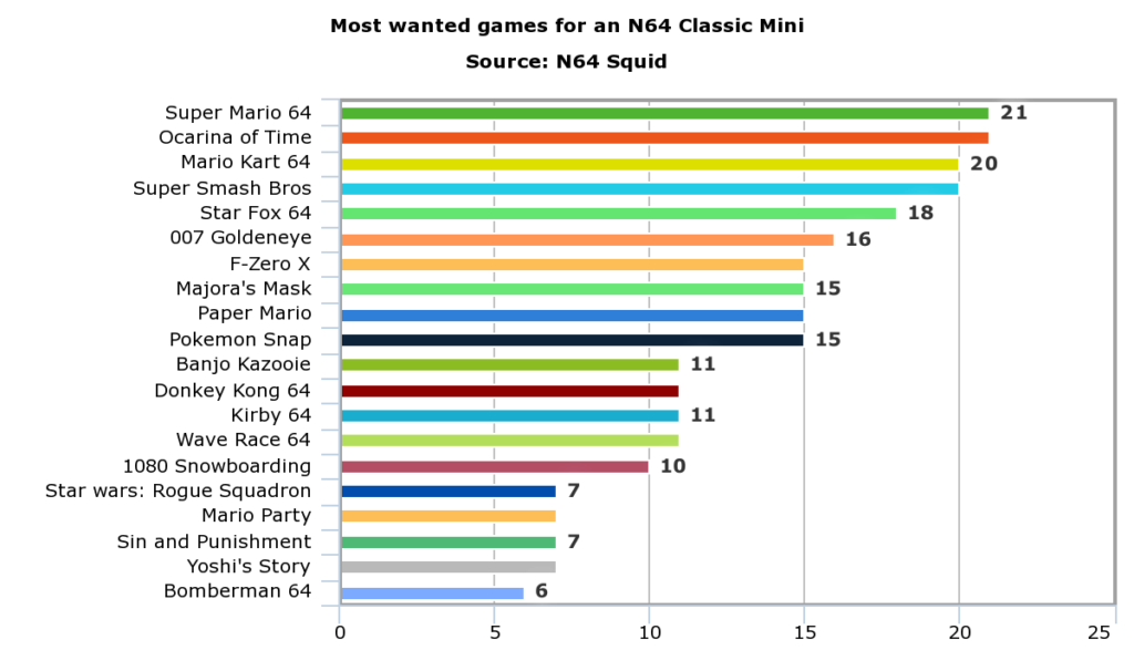 Top N64 Classic Mini games, according to top games lists N64 Squid